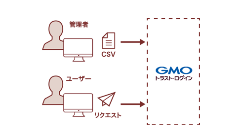 従来の複雑な証明書インストール作業よりも簡易なフローでセットアップ可能